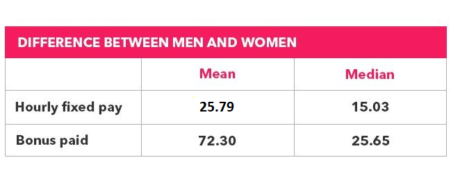 Gender pay gap report