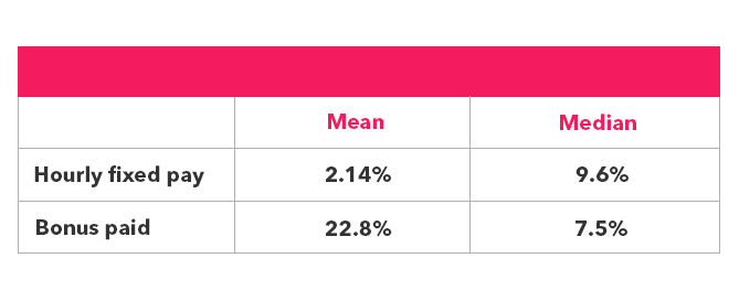 Table showing ethnic employees