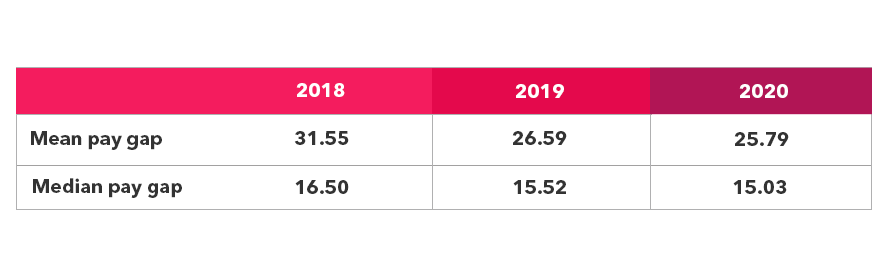 Gender pay gap report